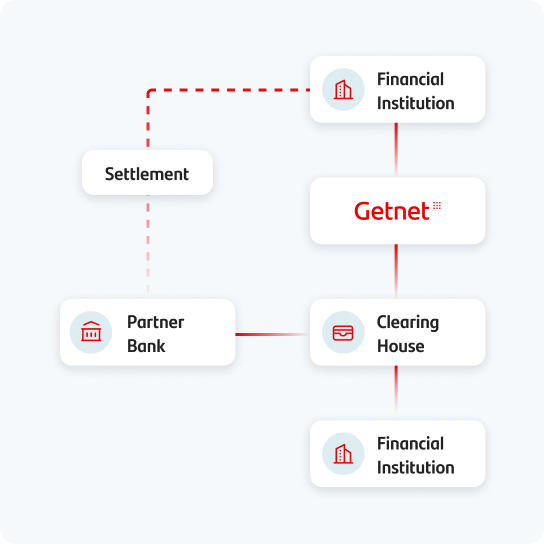 Workflow direct clearing and indirect settlement